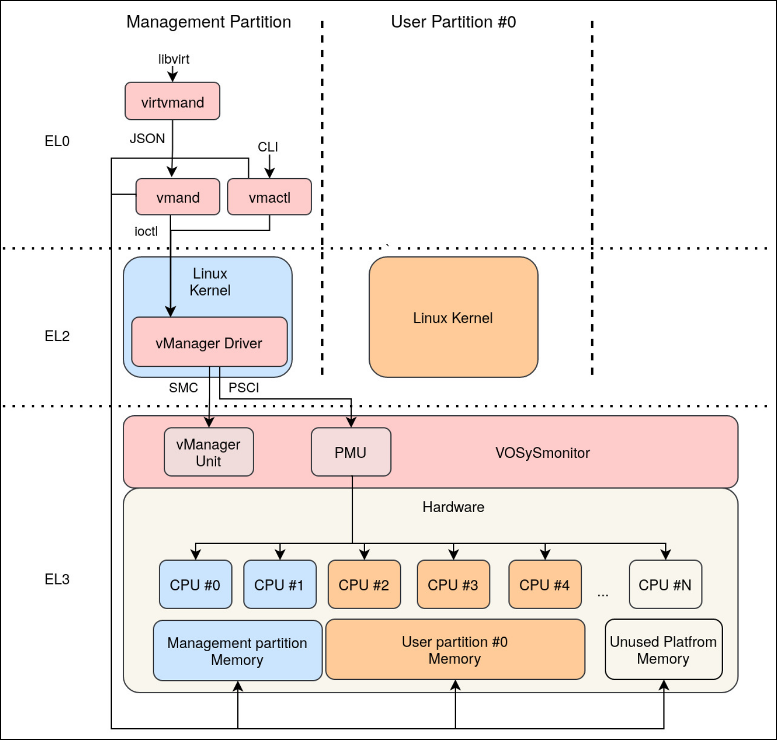 ARM and RISC-V PPM