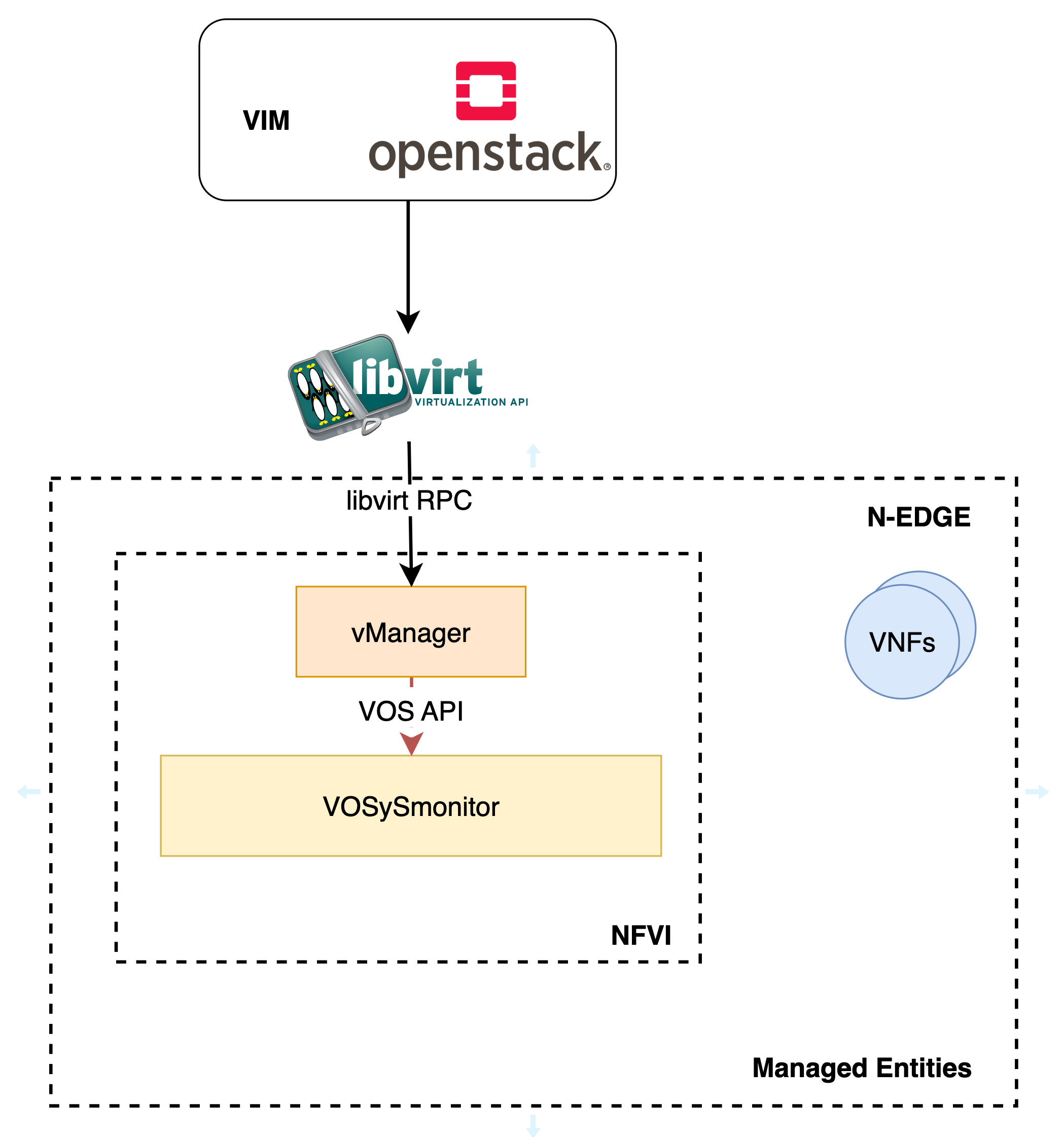 NANCY VOS novel virtualization solution